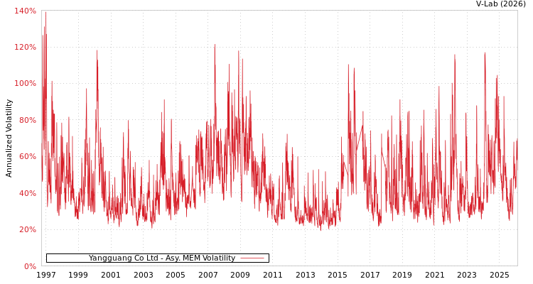 graph of Yangguang Co Ltd AMEM