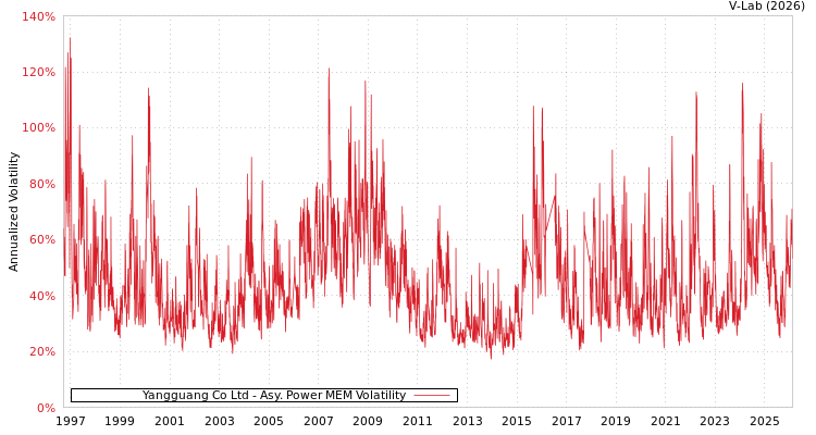 graph of Yangguang Co Ltd APMEM