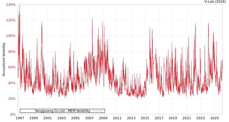 graph of Yangguang Co Ltd MEM
