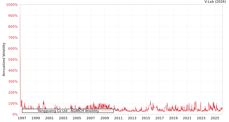 graph of Yangguang Co Ltd AGARCH