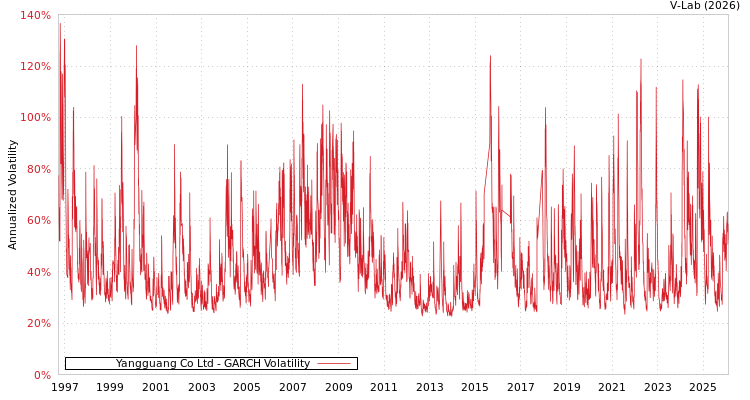 graph of Yangguang Co Ltd GARCH