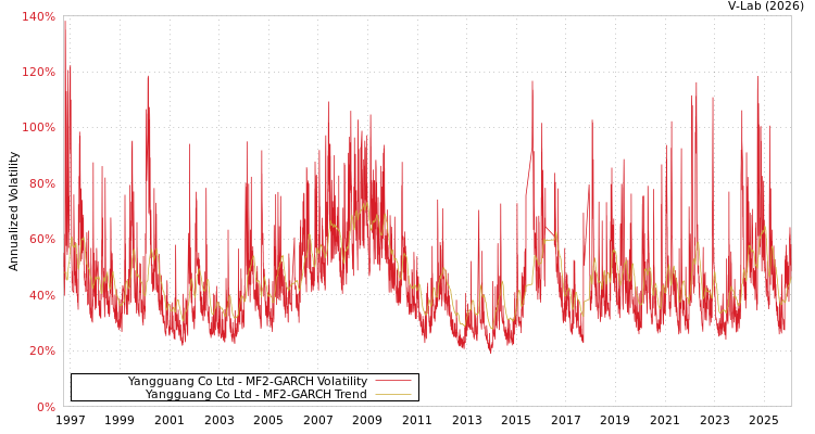 graph of Yangguang Co Ltd MF2-GARCH