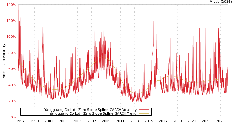 graph of Yangguang Co Ltd S0GARCH