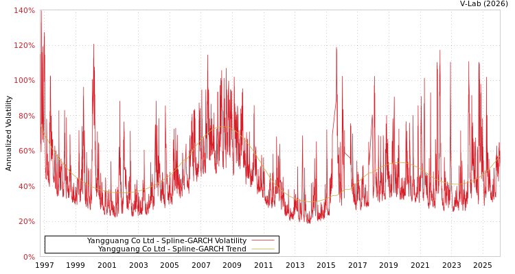 graph of Yangguang Co Ltd SGARCH