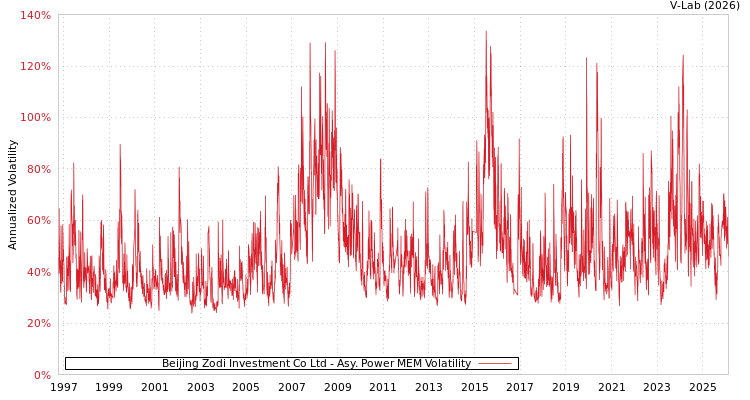 graph of Beijing Zodi Investment Co Ltd APMEM