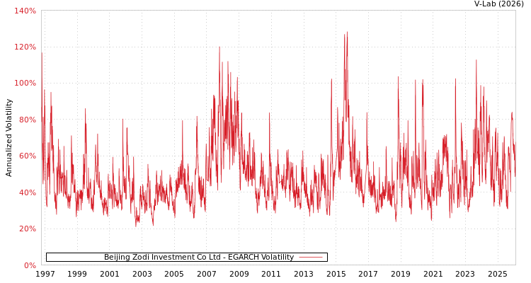 graph of Beijing Zodi Investment Co Ltd EGARCH