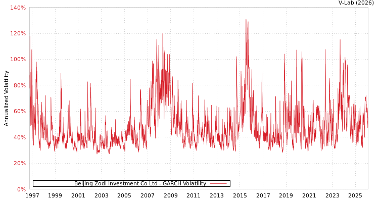 graph of Beijing Zodi Investment Co Ltd GARCH