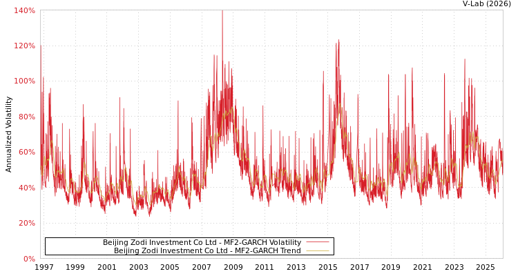 graph of Beijing Zodi Investment Co Ltd MF2-GARCH