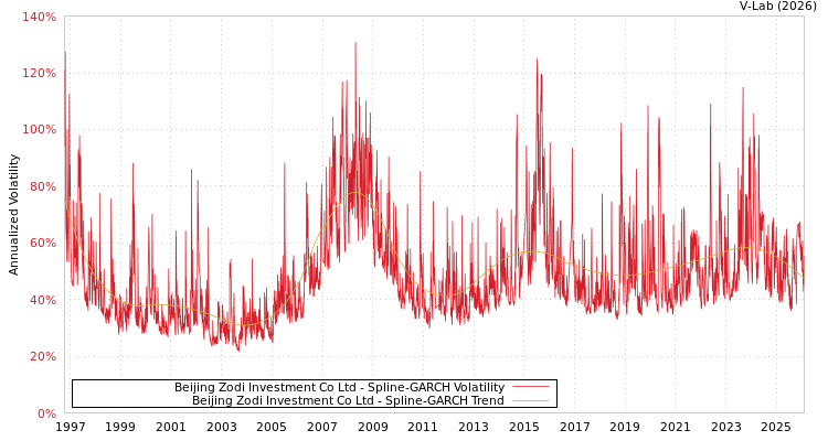 graph of Beijing Zodi Investment Co Ltd SGARCH