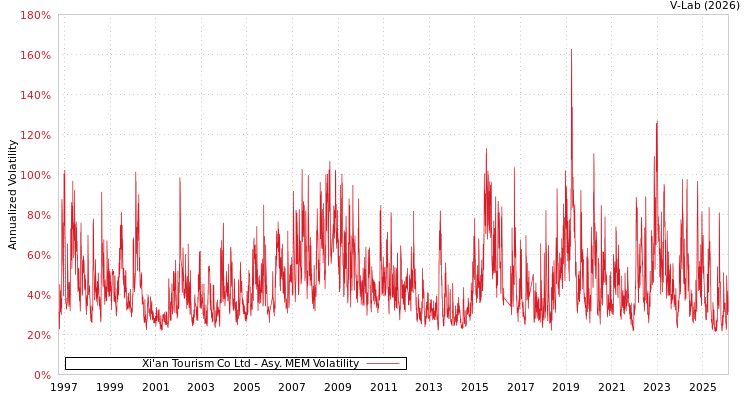 graph of Xi'an Tourism Co Ltd AMEM