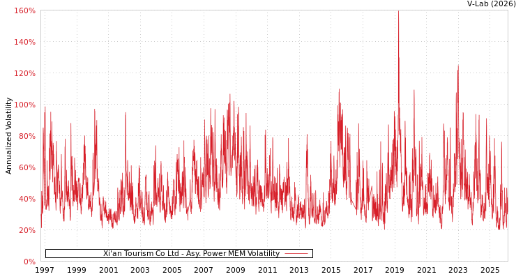 graph of Xi'an Tourism Co Ltd APMEM