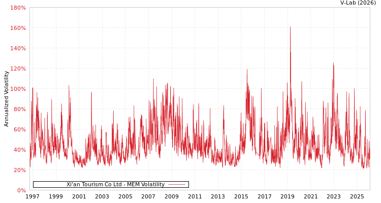 graph of Xi'an Tourism Co Ltd MEM