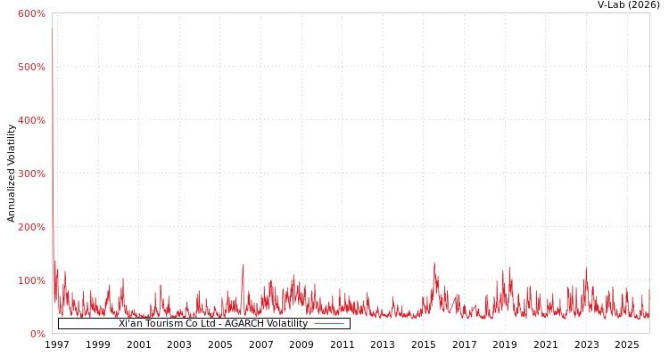 graph of Xi'an Tourism Co Ltd AGARCH