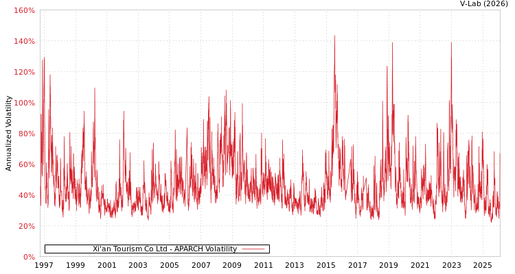 graph of Xi'an Tourism Co Ltd APARCH
