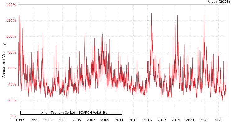 graph of Xi'an Tourism Co Ltd EGARCH