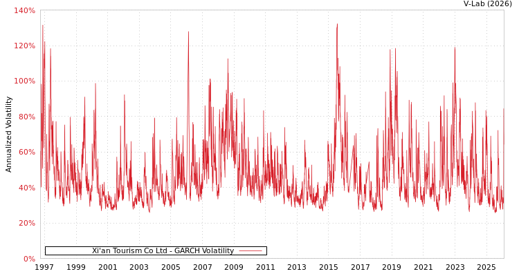 graph of Xi'an Tourism Co Ltd GARCH
