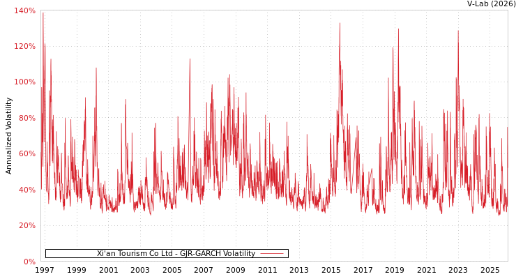graph of Xi'an Tourism Co Ltd GJR-GARCH