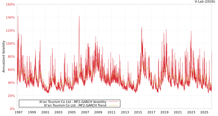 graph of Xi'an Tourism Co Ltd MF2-GARCH