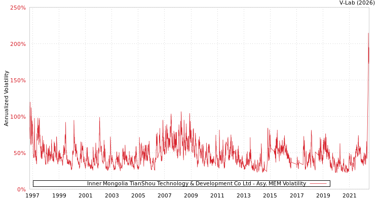 graph of Inner Mongolia TianShou Technology & Development Co Ltd AMEM
