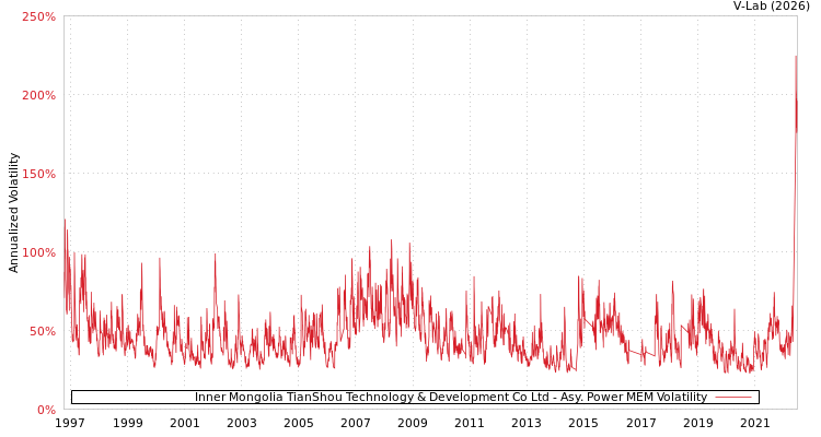 graph of Inner Mongolia TianShou Technology & Development Co Ltd APMEM
