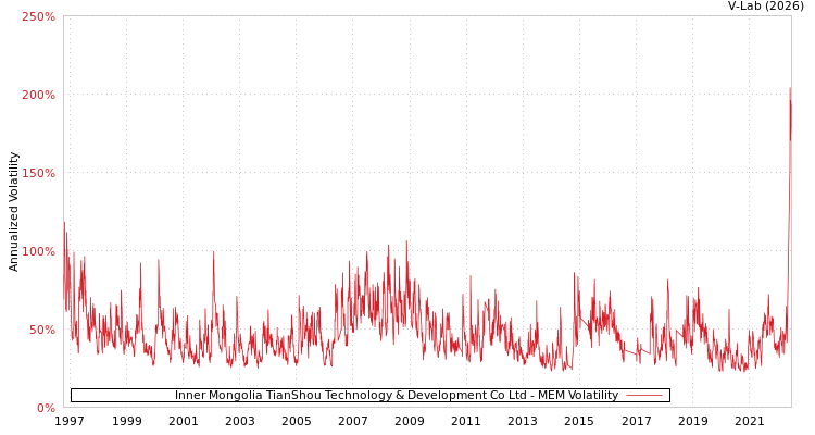 graph of Inner Mongolia TianShou Technology & Development Co Ltd MEM