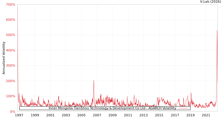 graph of Inner Mongolia TianShou Technology & Development Co Ltd AGARCH