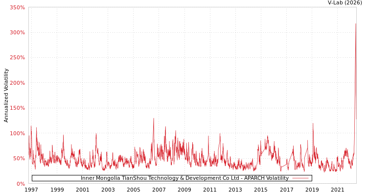 graph of Inner Mongolia TianShou Technology & Development Co Ltd APARCH