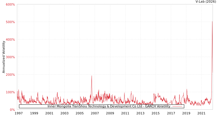 graph of Inner Mongolia TianShou Technology & Development Co Ltd GARCH