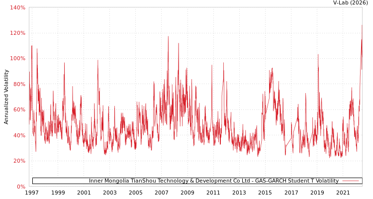 graph of Inner Mongolia TianShou Technology & Development Co Ltd GAS-GARCH-T