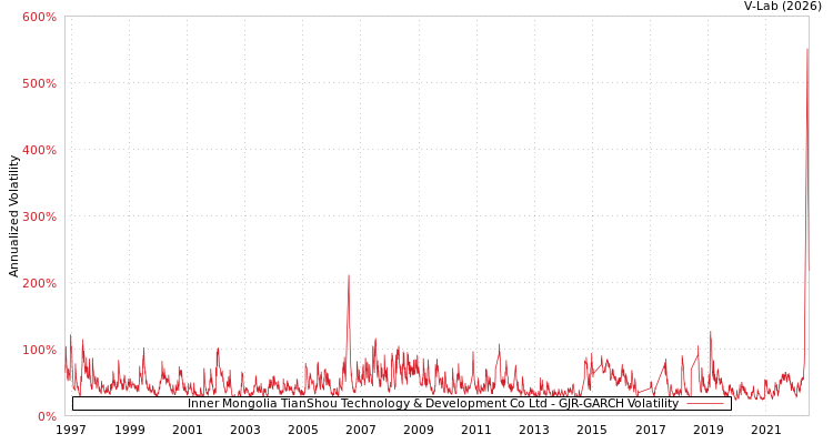 graph of Inner Mongolia TianShou Technology & Development Co Ltd GJR-GARCH