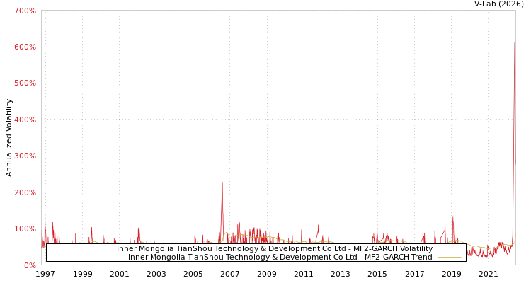 graph of Inner Mongolia TianShou Technology & Development Co Ltd MF2-GARCH