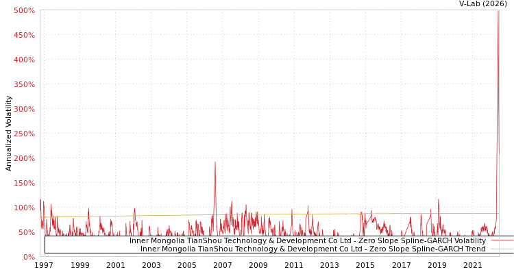 graph of Inner Mongolia TianShou Technology & Development Co Ltd S0GARCH