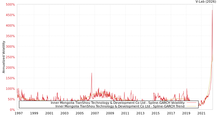 graph of Inner Mongolia TianShou Technology & Development Co Ltd SGARCH