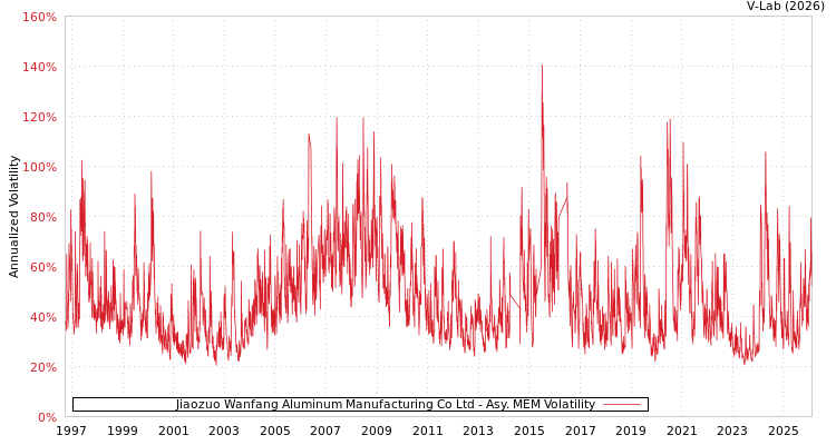 graph of Jiaozuo Wanfang Aluminum Manufacturing Co Ltd AMEM