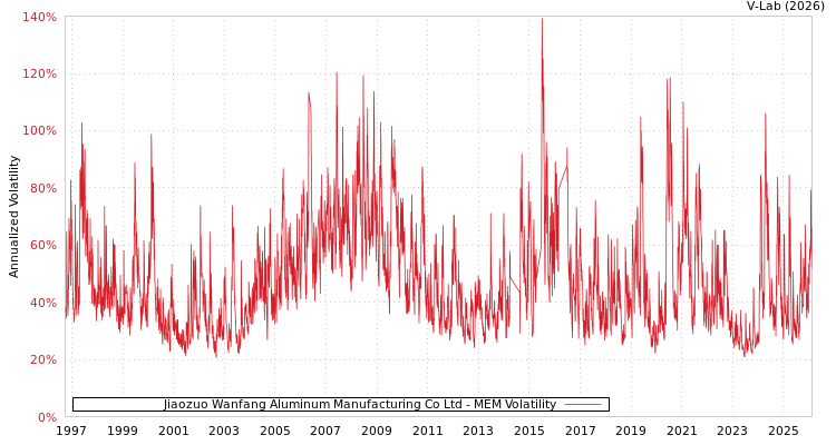 graph of Jiaozuo Wanfang Aluminum Manufacturing Co Ltd MEM
