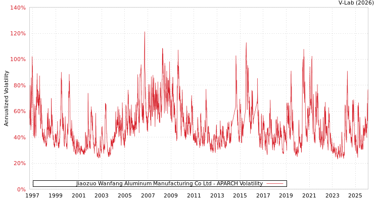 graph of Jiaozuo Wanfang Aluminum Manufacturing Co Ltd APARCH