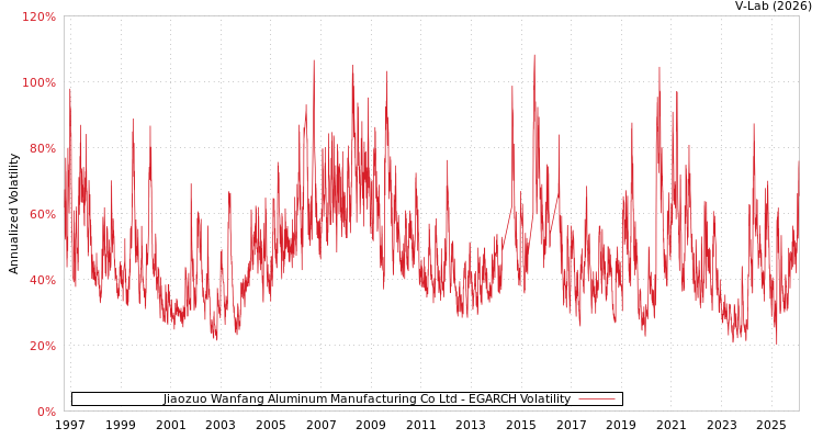 graph of Jiaozuo Wanfang Aluminum Manufacturing Co Ltd EGARCH