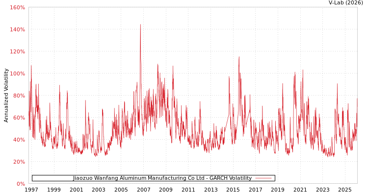 graph of Jiaozuo Wanfang Aluminum Manufacturing Co Ltd GARCH