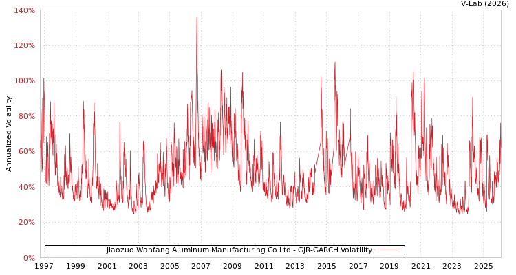 graph of Jiaozuo Wanfang Aluminum Manufacturing Co Ltd GJR-GARCH
