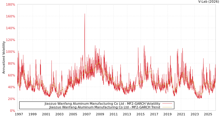 graph of Jiaozuo Wanfang Aluminum Manufacturing Co Ltd MF2-GARCH