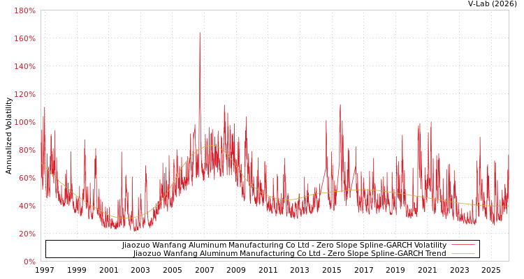 graph of Jiaozuo Wanfang Aluminum Manufacturing Co Ltd S0GARCH
