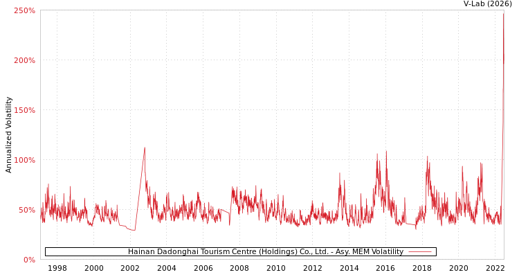 graph of Hainan Dadonghai Tourism Centre (Holdings) Co., Ltd. AMEM