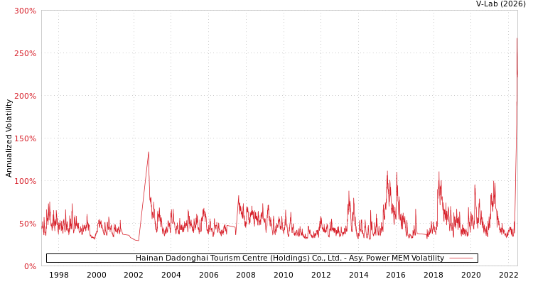graph of Hainan Dadonghai Tourism Centre (Holdings) Co., Ltd. APMEM