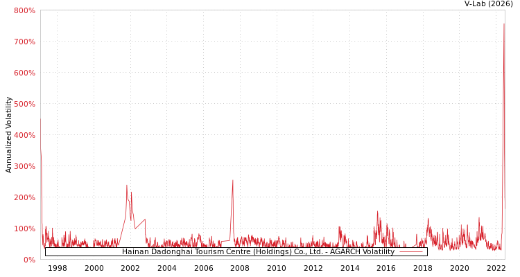 graph of Hainan Dadonghai Tourism Centre (Holdings) Co., Ltd. AGARCH