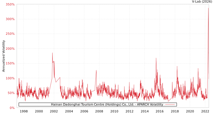 graph of Hainan Dadonghai Tourism Centre (Holdings) Co., Ltd. APARCH