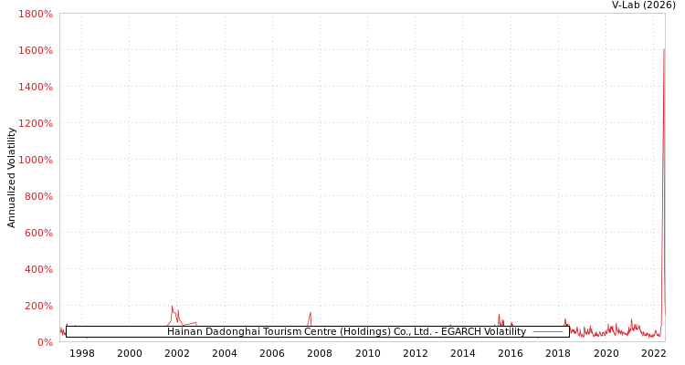 graph of Hainan Dadonghai Tourism Centre (Holdings) Co., Ltd. EGARCH