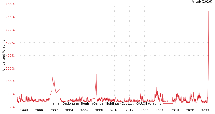 graph of Hainan Dadonghai Tourism Centre (Holdings) Co., Ltd. GARCH