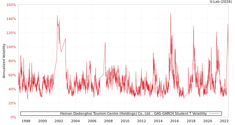 graph of Hainan Dadonghai Tourism Centre (Holdings) Co., Ltd. GAS-GARCH-T