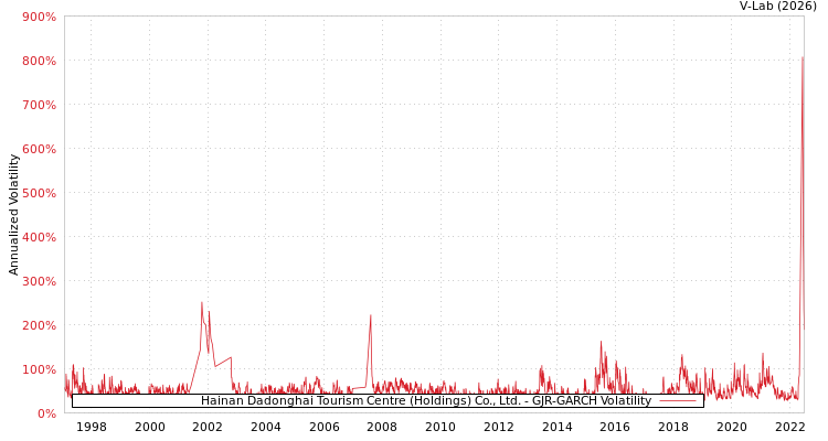 graph of Hainan Dadonghai Tourism Centre (Holdings) Co., Ltd. GJR-GARCH