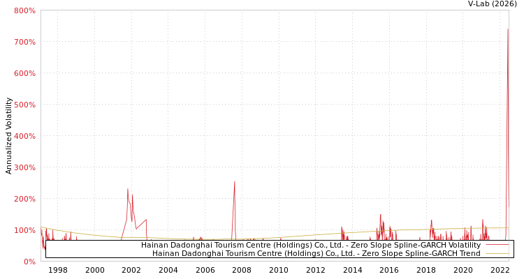 graph of Hainan Dadonghai Tourism Centre (Holdings) Co., Ltd. S0GARCH